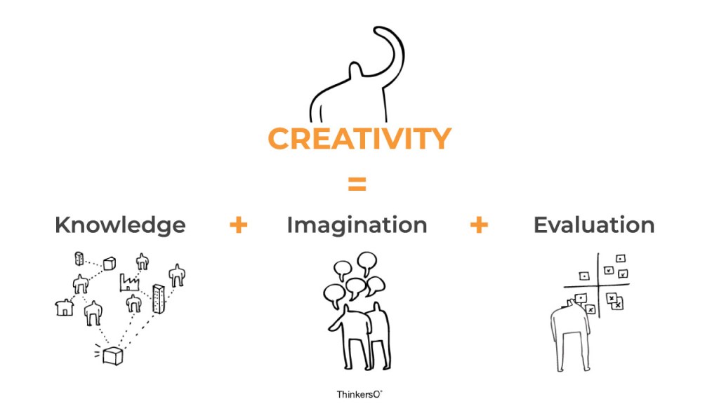 The four creative types - Blog - Thinkers Co.